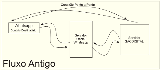 fluxo_whatsapp_conexao_ponto_a_ponto