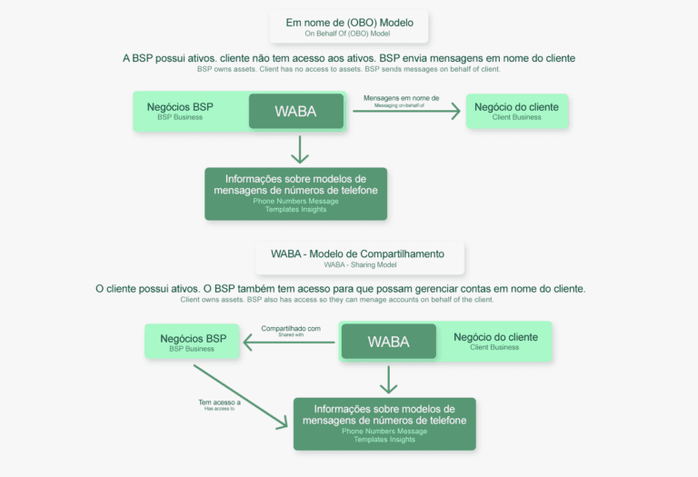 Migre sua conta WhatsApp Business API(WABA) para outros provedores
