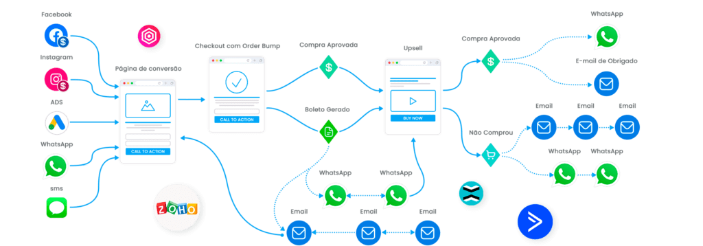 adicionar whatsapp em todos os fluxos de automação de funil para conversão e marketing