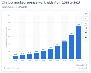 Gráfico de barra exibindo a projeção de crescimento da receita do mercado de chatbots de 2018 a 2027.