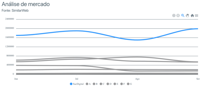 Gráfico comparativo demonstrando que nossa empresa domina mais de 90% do mercado, segundo estudo do SimilarWeb.